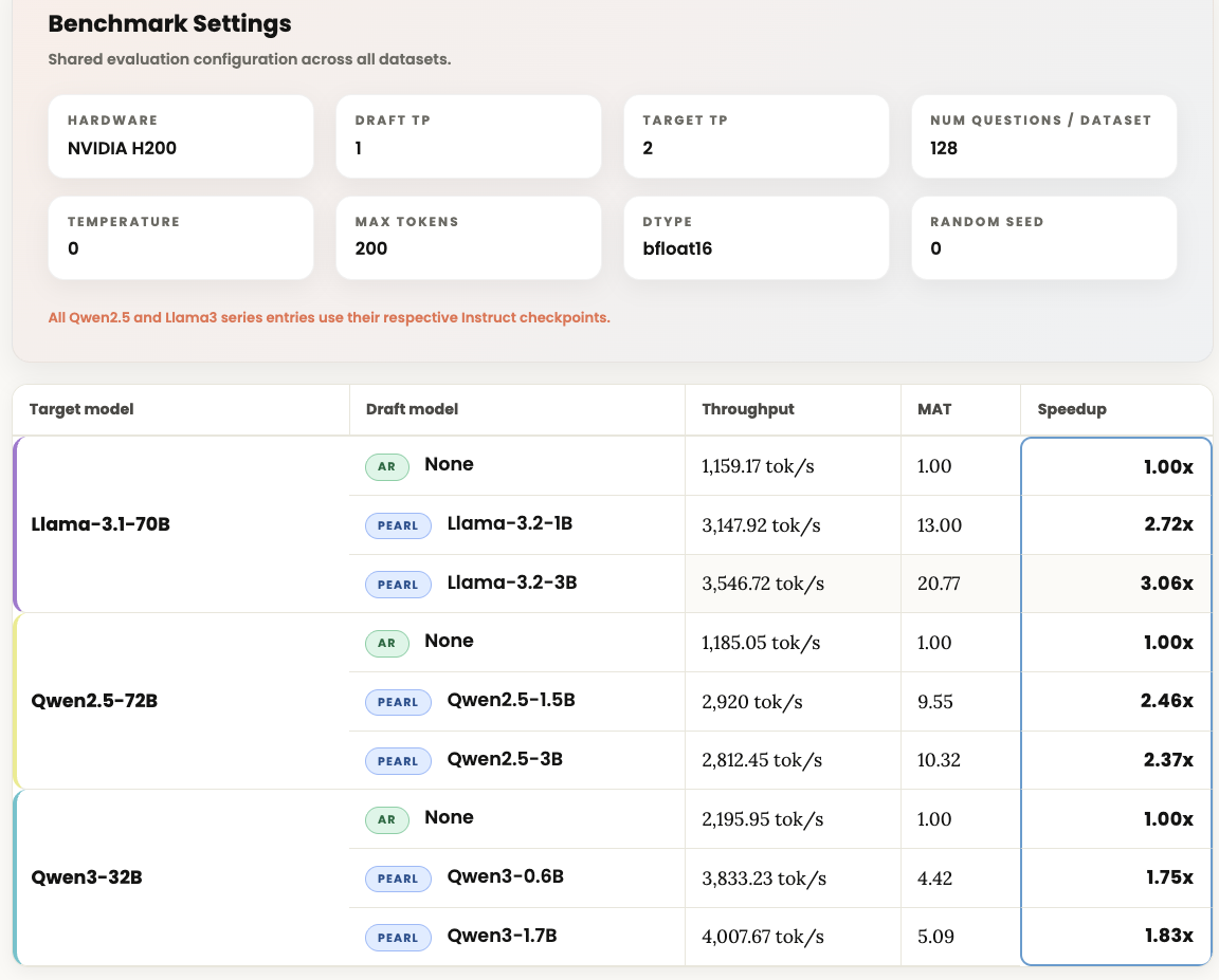 nano-PEARL benchmark results at batch size 32